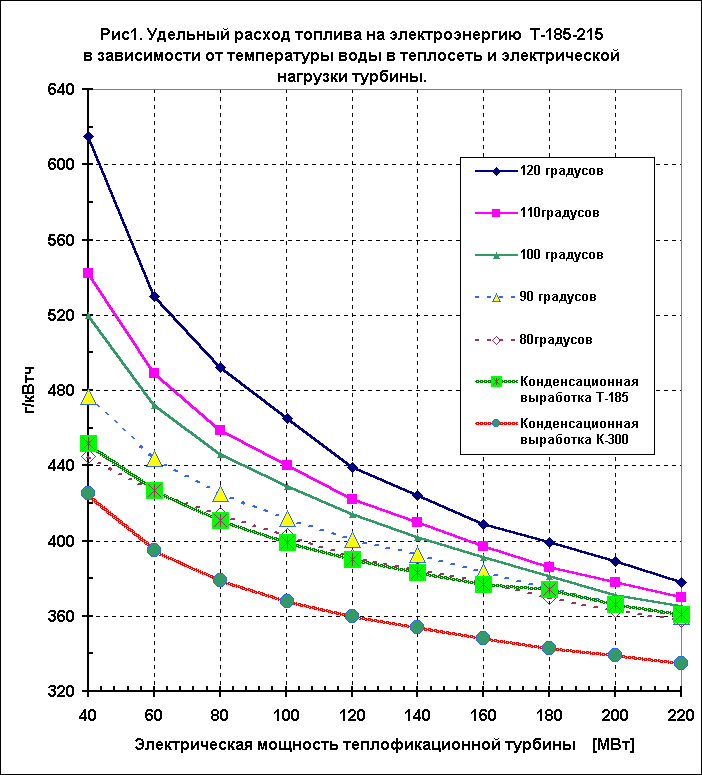 Элемент диаграммы Рис1. Удельный расход топлива на электроэнергию  Т-185-215
в зависимости от температуры воды в теплосеть и электрической нагрузки турбины.