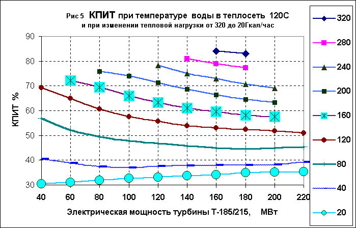 Элемент диаграммы Рис 5  КПИТ при температуре  воды в теплосеть  120С 
и при изменении тепловой нагрузки от 320 до 20Гкал/час 