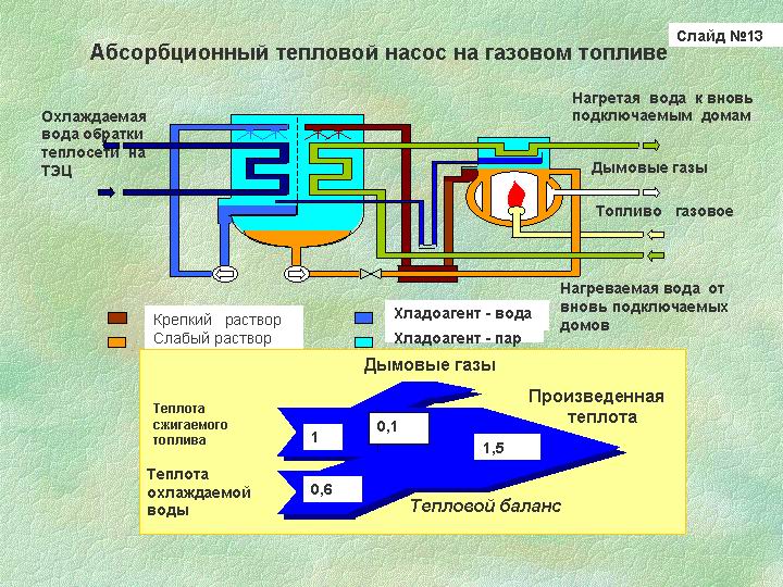 Слайд №13